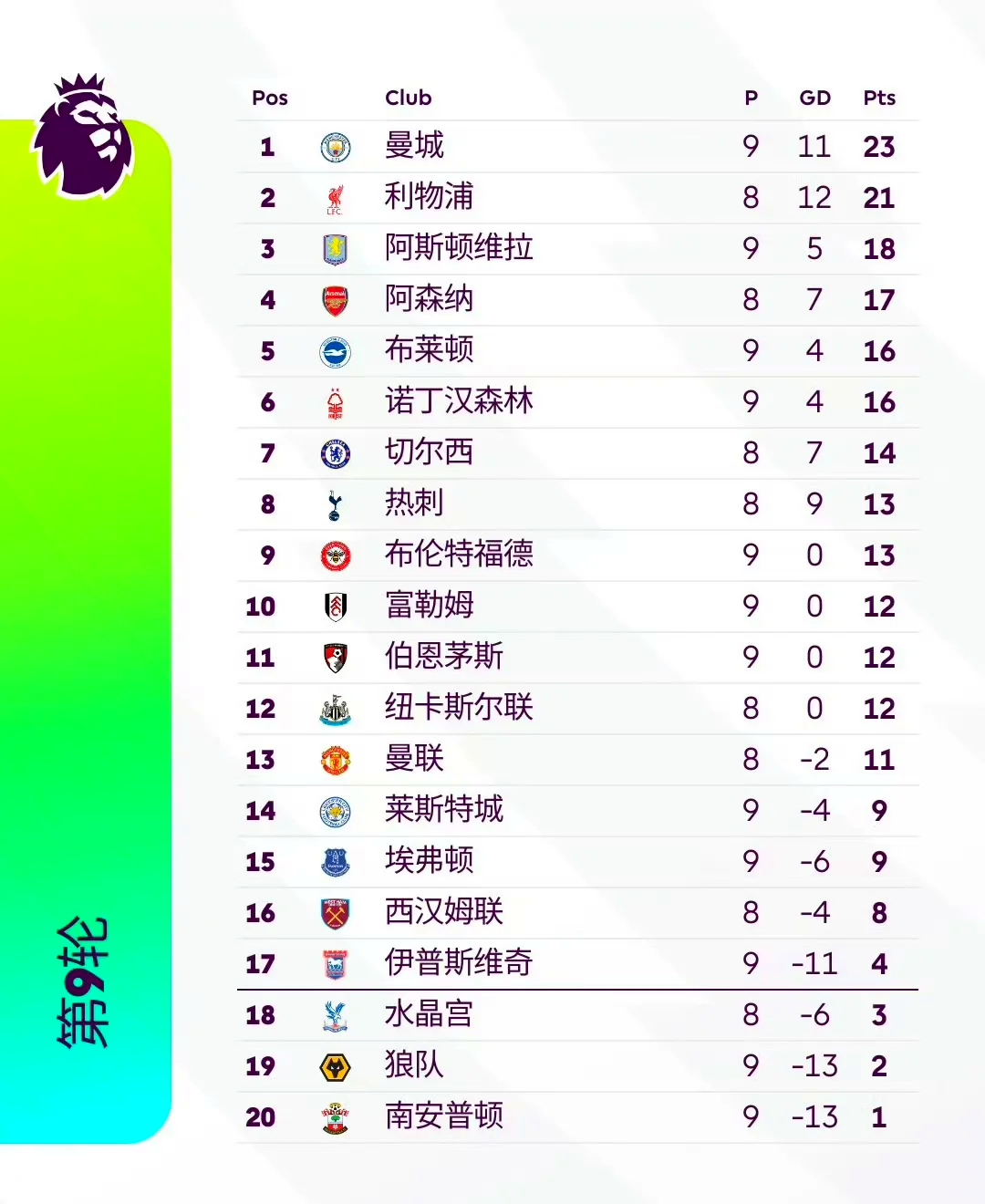 切尔西再次取胜，稳霸英超榜首